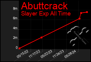 Total Graph of Abuttcrack