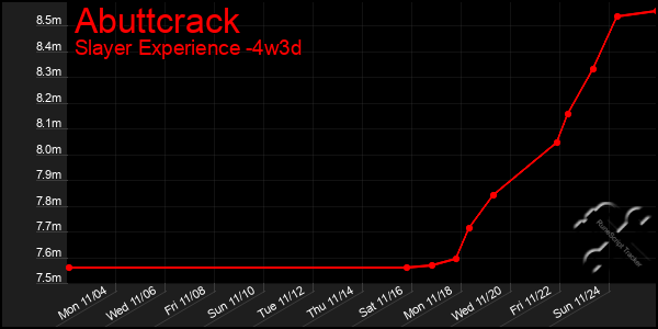 Last 31 Days Graph of Abuttcrack