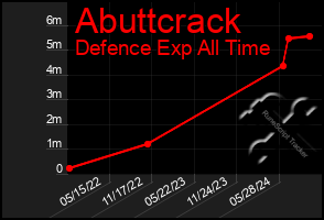 Total Graph of Abuttcrack