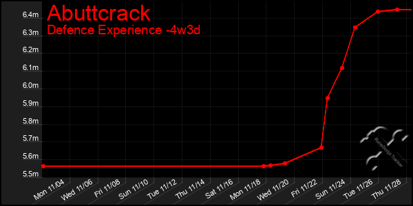 Last 31 Days Graph of Abuttcrack