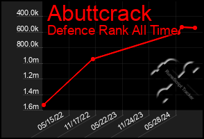 Total Graph of Abuttcrack