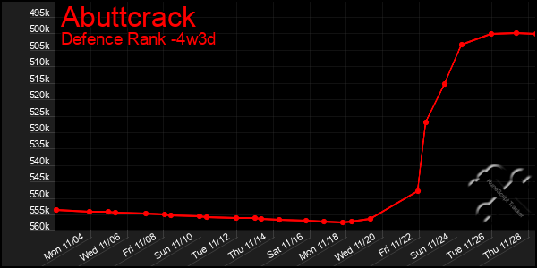 Last 31 Days Graph of Abuttcrack