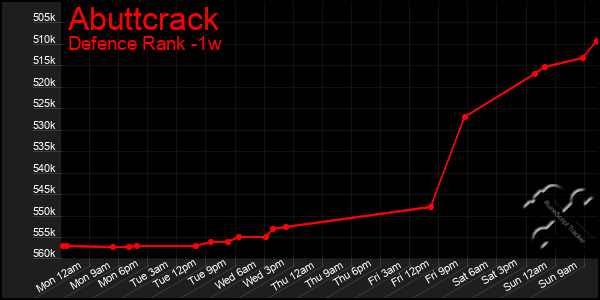 Last 7 Days Graph of Abuttcrack