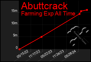 Total Graph of Abuttcrack