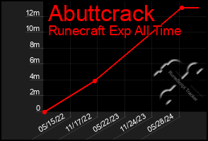 Total Graph of Abuttcrack