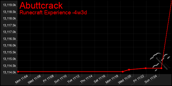 Last 31 Days Graph of Abuttcrack