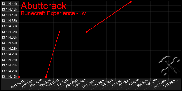 Last 7 Days Graph of Abuttcrack