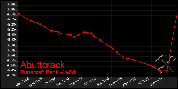 Last 31 Days Graph of Abuttcrack