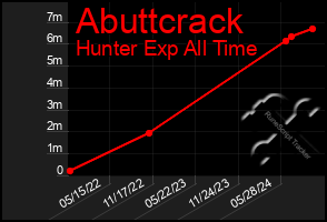 Total Graph of Abuttcrack