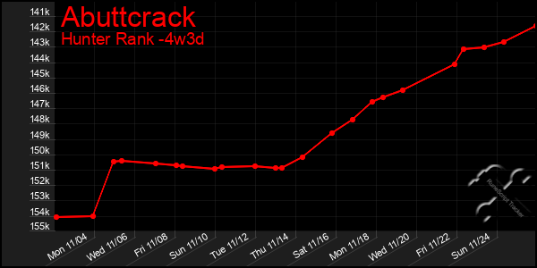 Last 31 Days Graph of Abuttcrack