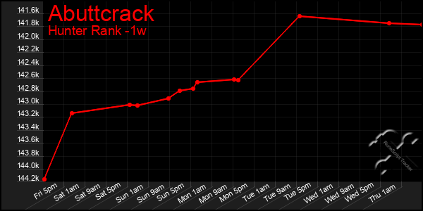 Last 7 Days Graph of Abuttcrack