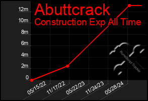 Total Graph of Abuttcrack