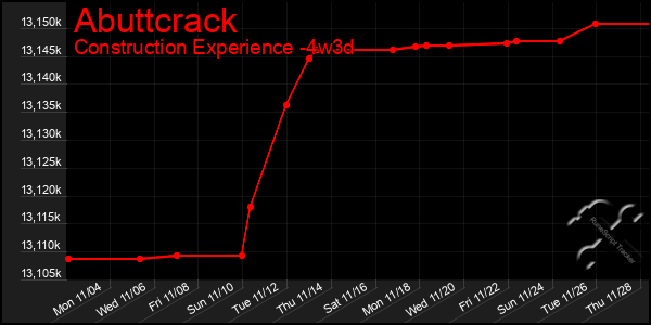 Last 31 Days Graph of Abuttcrack