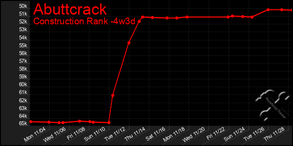 Last 31 Days Graph of Abuttcrack