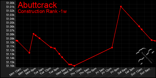 Last 7 Days Graph of Abuttcrack