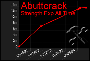 Total Graph of Abuttcrack