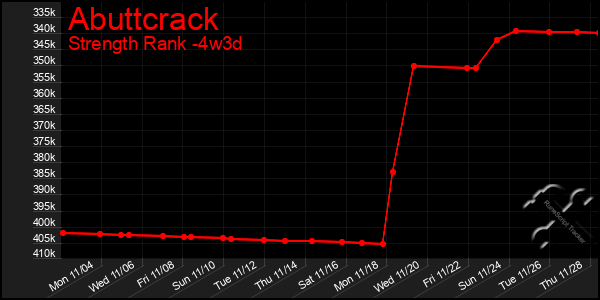 Last 31 Days Graph of Abuttcrack