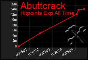 Total Graph of Abuttcrack