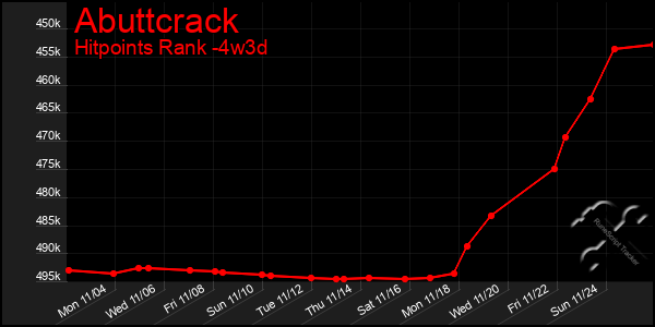 Last 31 Days Graph of Abuttcrack