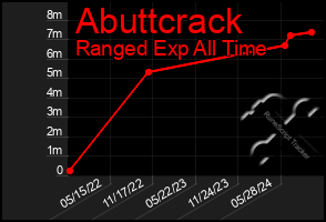 Total Graph of Abuttcrack