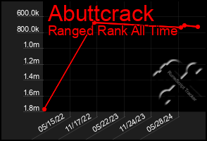 Total Graph of Abuttcrack