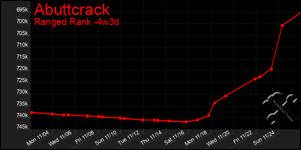 Last 31 Days Graph of Abuttcrack