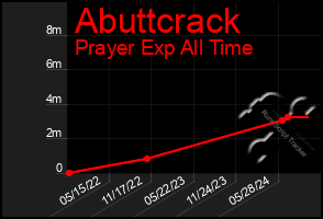 Total Graph of Abuttcrack