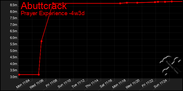 Last 31 Days Graph of Abuttcrack