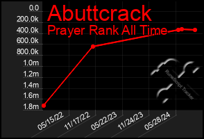 Total Graph of Abuttcrack