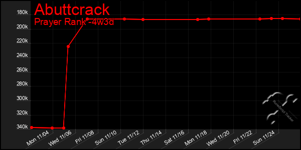 Last 31 Days Graph of Abuttcrack