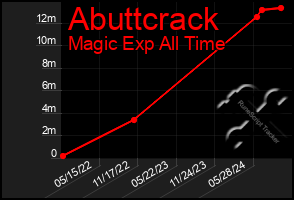 Total Graph of Abuttcrack