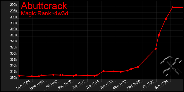 Last 31 Days Graph of Abuttcrack