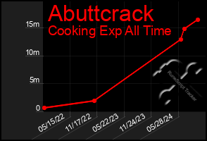 Total Graph of Abuttcrack