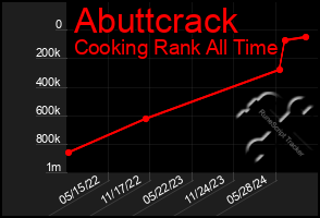 Total Graph of Abuttcrack