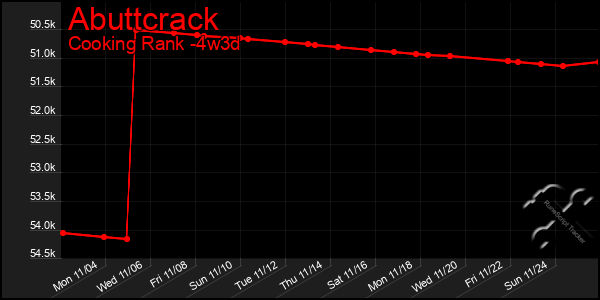 Last 31 Days Graph of Abuttcrack