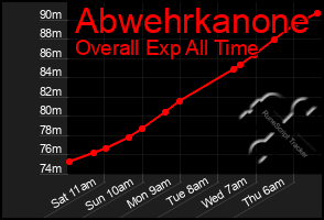 Total Graph of Abwehrkanone