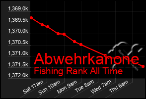 Total Graph of Abwehrkanone