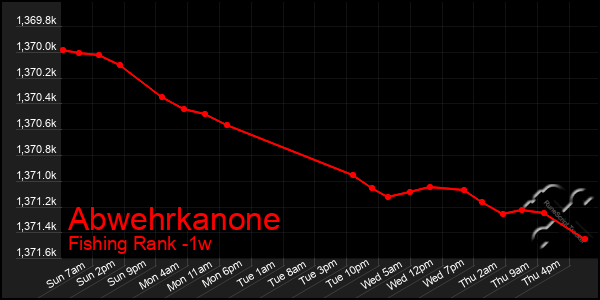 Last 7 Days Graph of Abwehrkanone