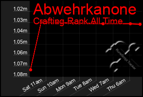 Total Graph of Abwehrkanone