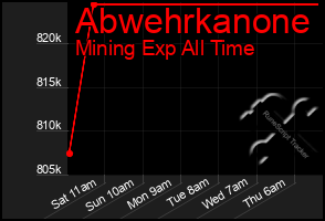 Total Graph of Abwehrkanone