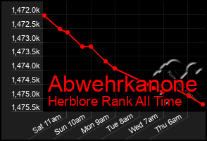 Total Graph of Abwehrkanone