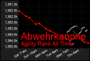 Total Graph of Abwehrkanone