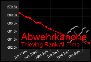 Total Graph of Abwehrkanone