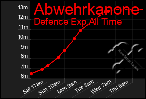 Total Graph of Abwehrkanone