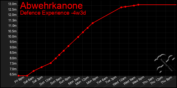 Last 31 Days Graph of Abwehrkanone