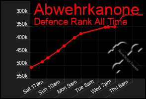 Total Graph of Abwehrkanone