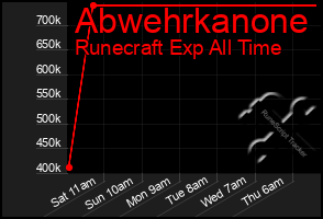 Total Graph of Abwehrkanone