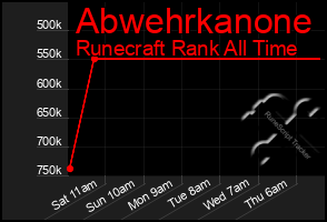 Total Graph of Abwehrkanone