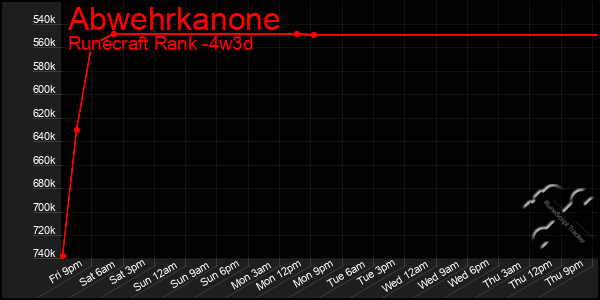 Last 31 Days Graph of Abwehrkanone