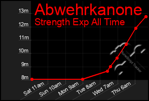 Total Graph of Abwehrkanone